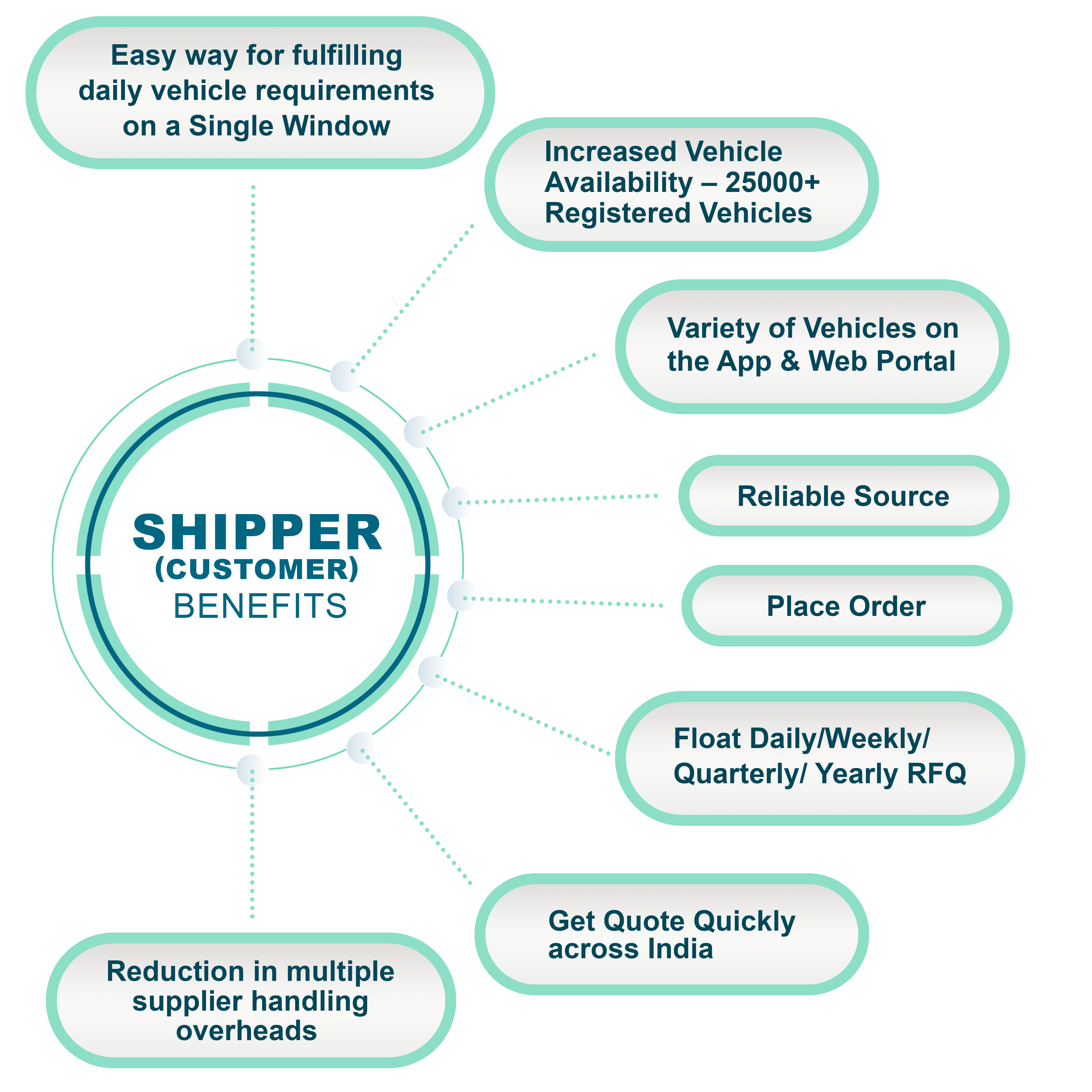 Shipper Customer Benifits Abhi Go App