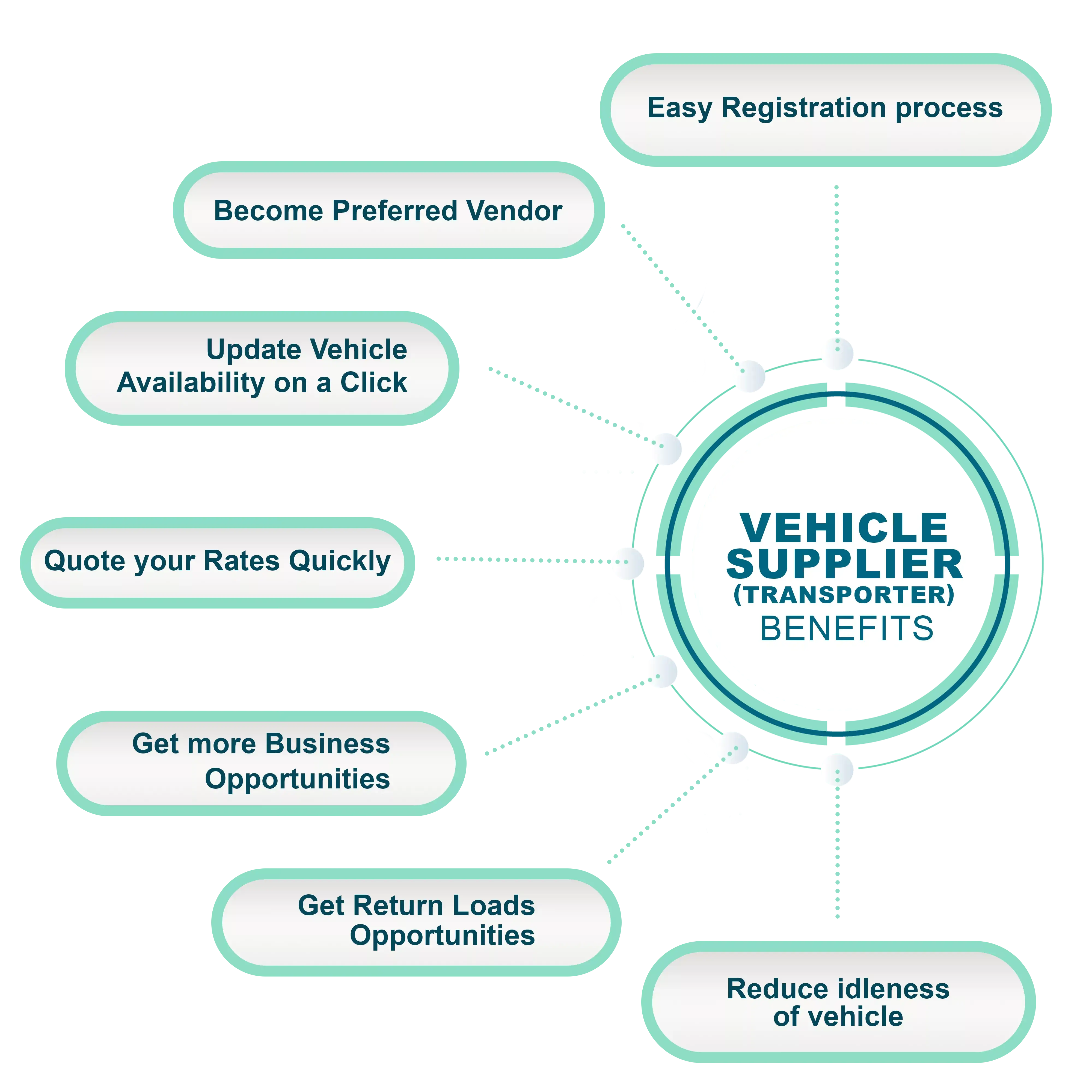 Vehicle Supplier Benifits Abhi Go App