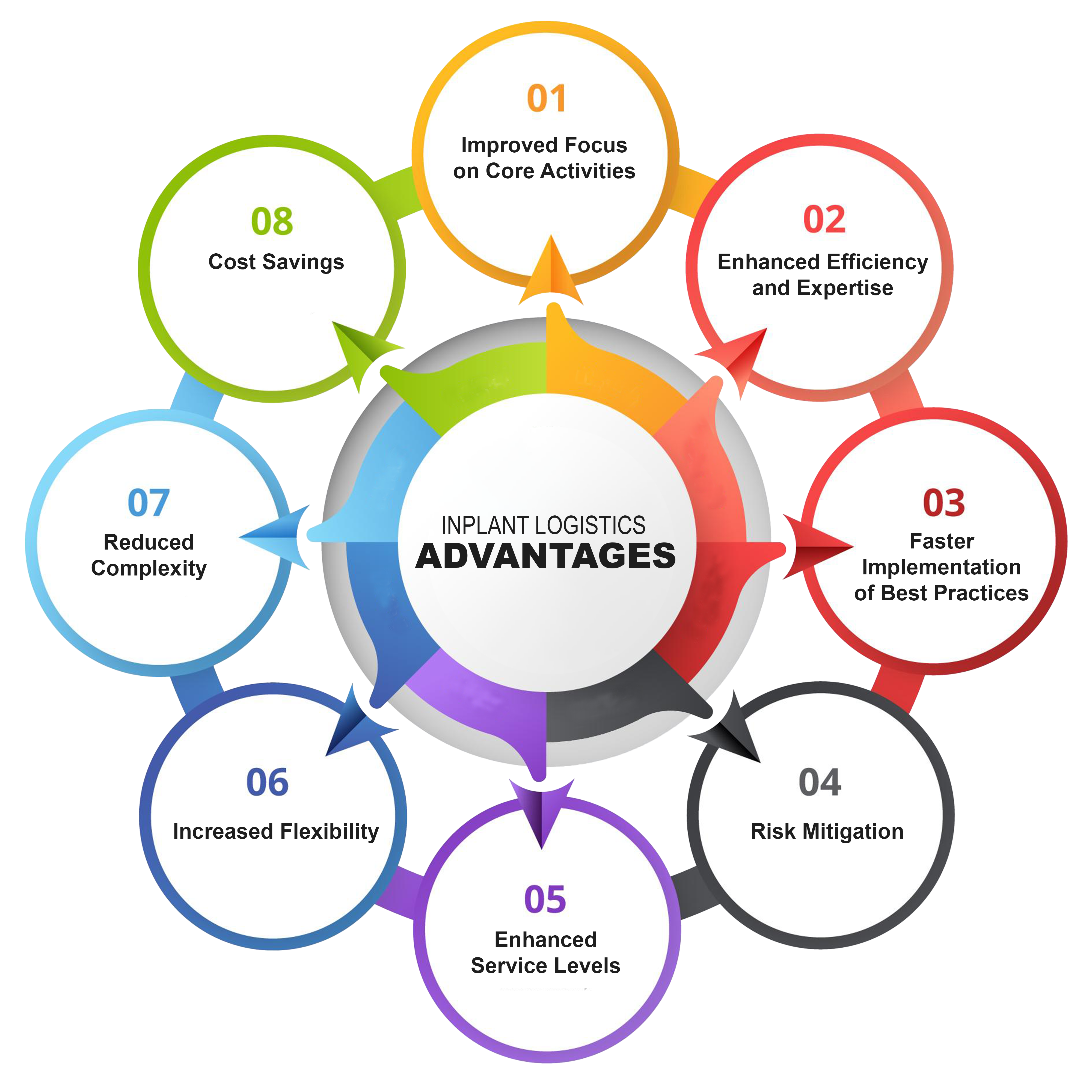 inplant logistics advantages