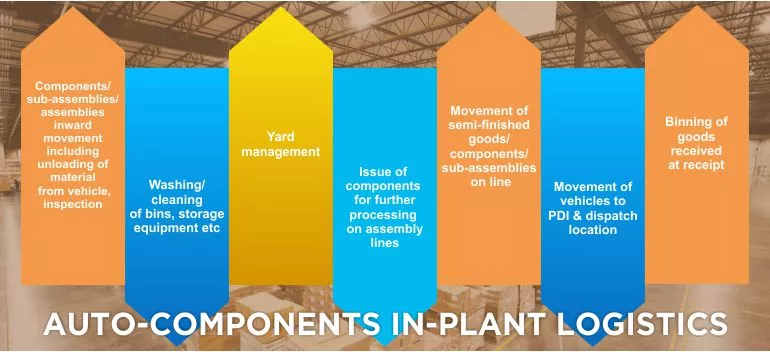 autocomponents inplant logistics 