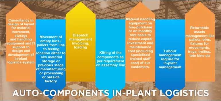 Consultancy in design of layout (SLP – Systematics Layout Planning) for material movement, 
                                         storage and handling equipment and IT support to design and development of in-plant logistics system, Movement of vehicles to PDI & dispatch location, 
                                         Movement of semi-finished goods / components / sub-assemblies on line, Issue of components for further processing on assembly lines (line feeding), 
                                         Yard management, Washing / cleaning of bins, storage equipment etc, Movement of empty bins / pallets from line to feeling location either to raw material storage or previous stage of manufacturing or processing or outside factory, 
                                         Dispatch management – invoicing, loading, Kitting of the components as per requirement on assembly line, Material handling equipment on hire-purchase or on monthly rent basis to reduce capital investment and maintenance cost (including specialised trained staff cost) of our customers, 
                                         Labour management require for in-plant management, Binning of goods received at receipt, Returnable assets management like pallets, bins, fixtures for movements, trays, trollies, tote bins etc.