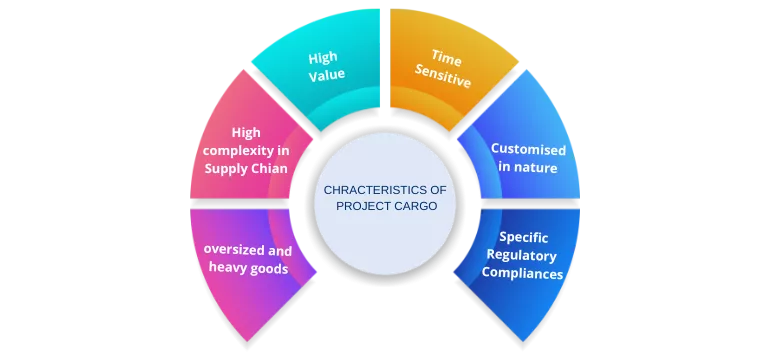 Charateristics of Project Cargo Supply Chain