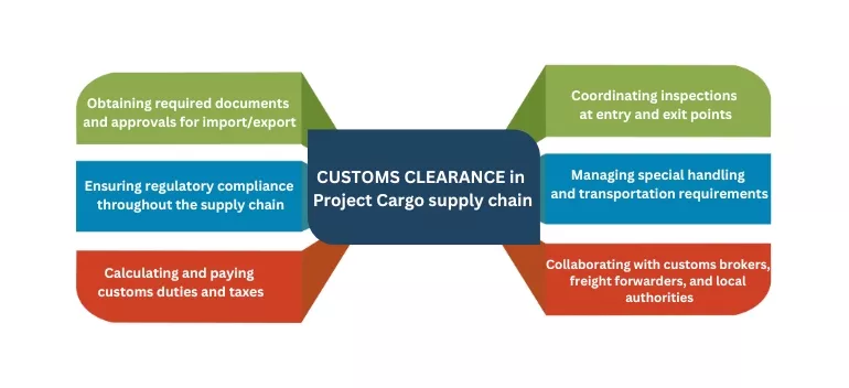 Customs Clearance Services