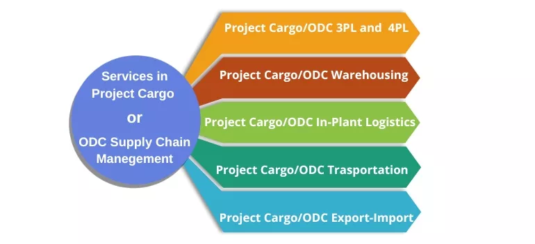 SERVICES IN Project/ODC SUPPLY CHAIN MANAGEMENT