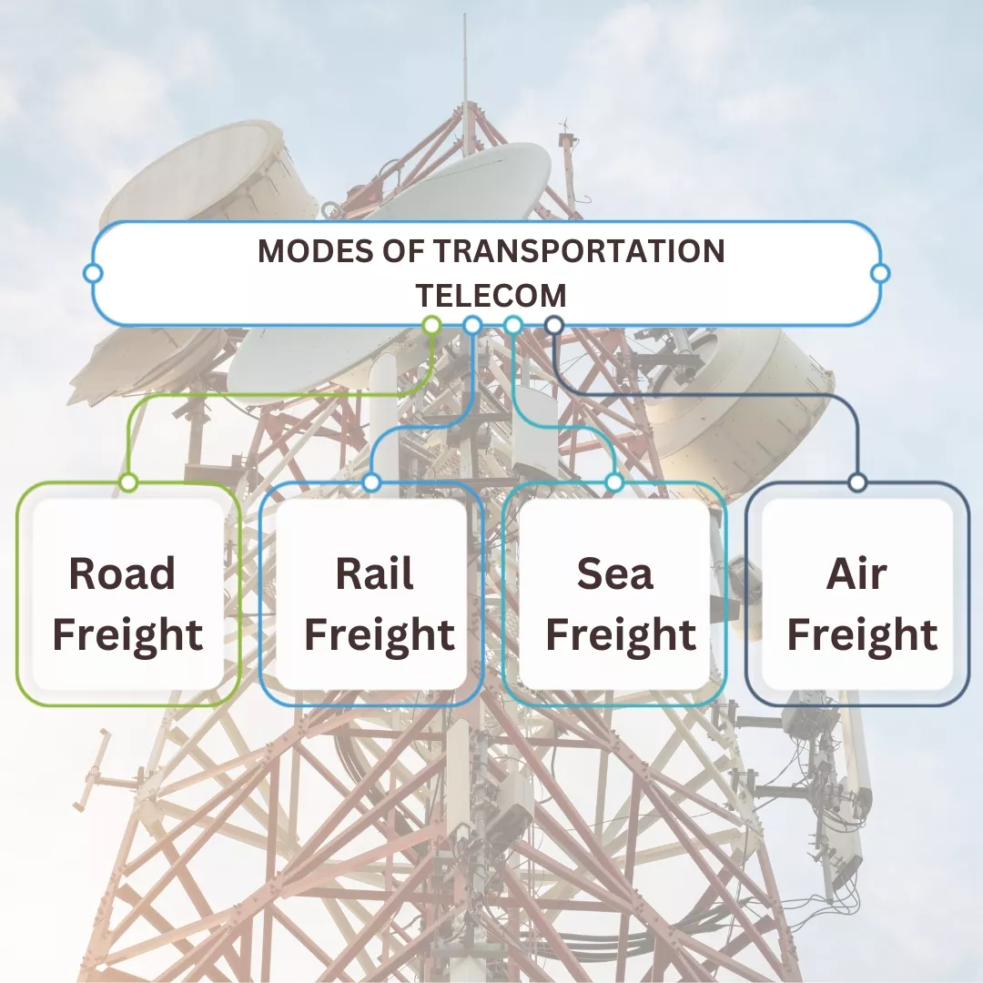 Modes of Transportation