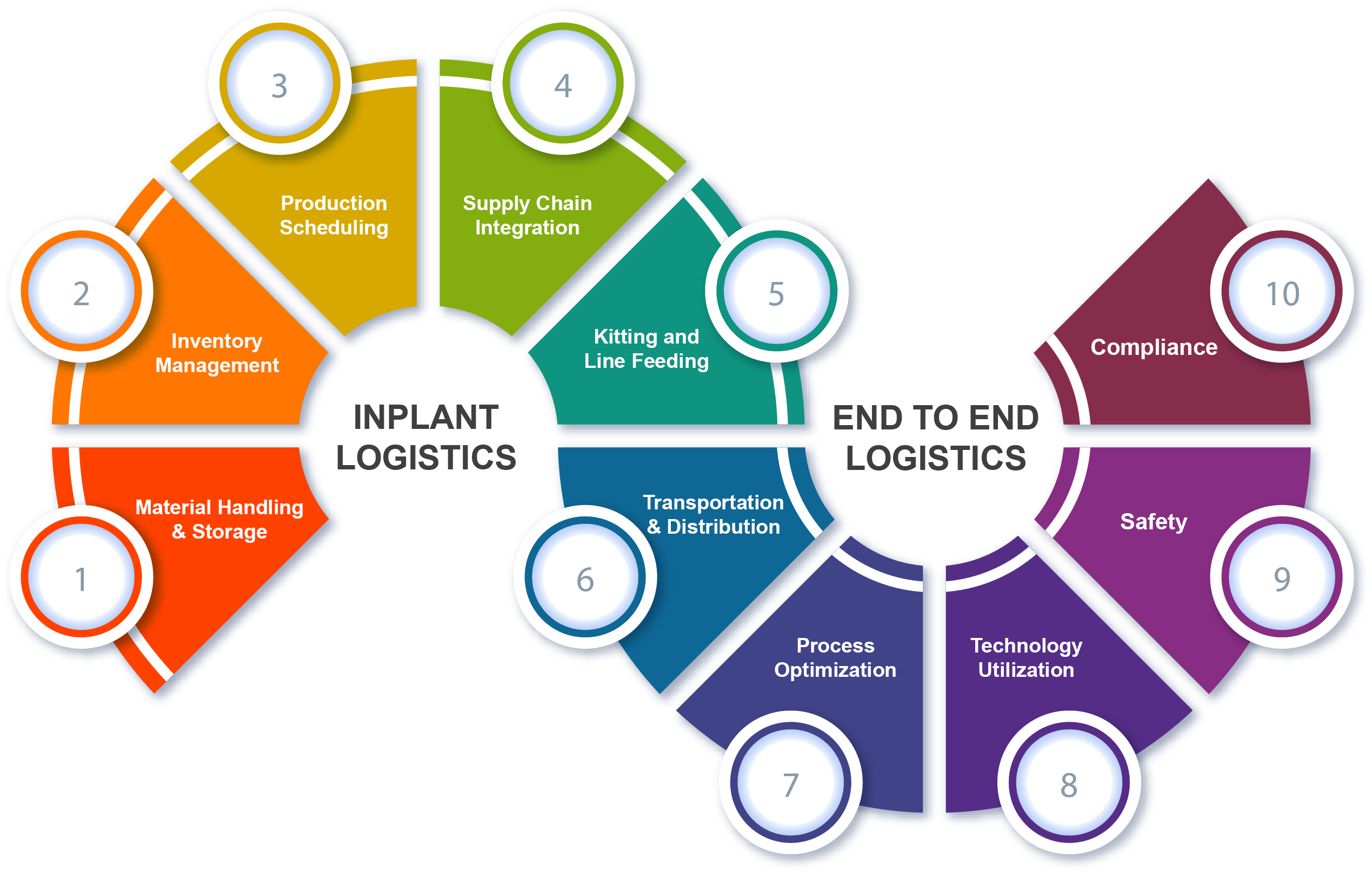 inplant logistics end to end solutions 