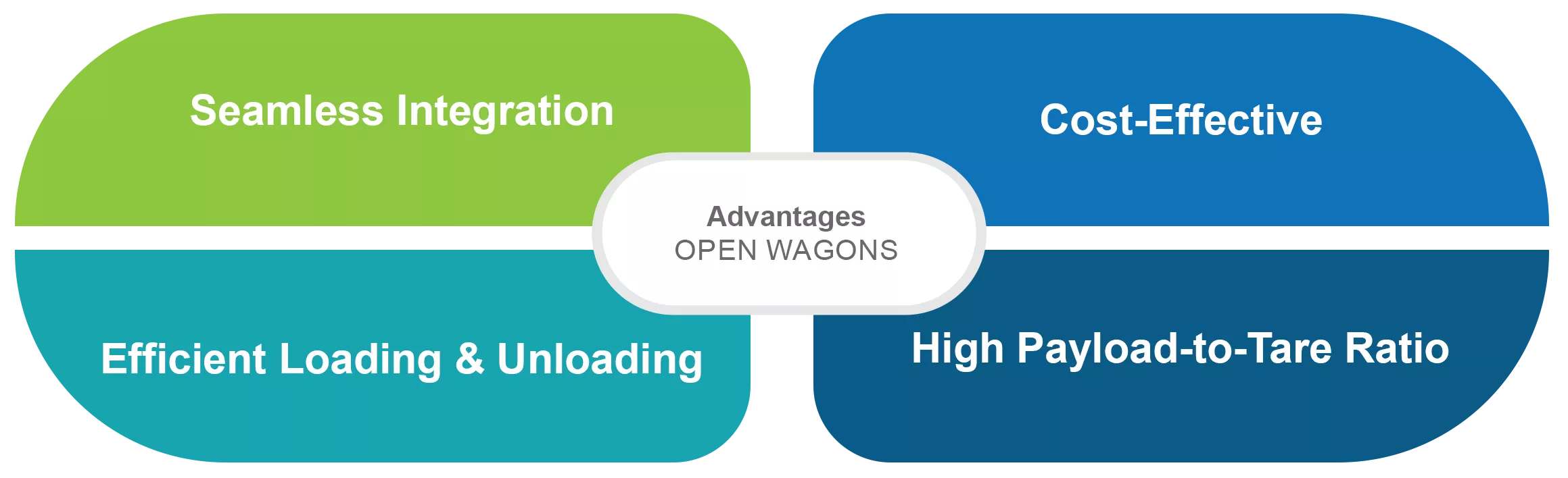 Advantages of Oprn Wagons Rail Transportation