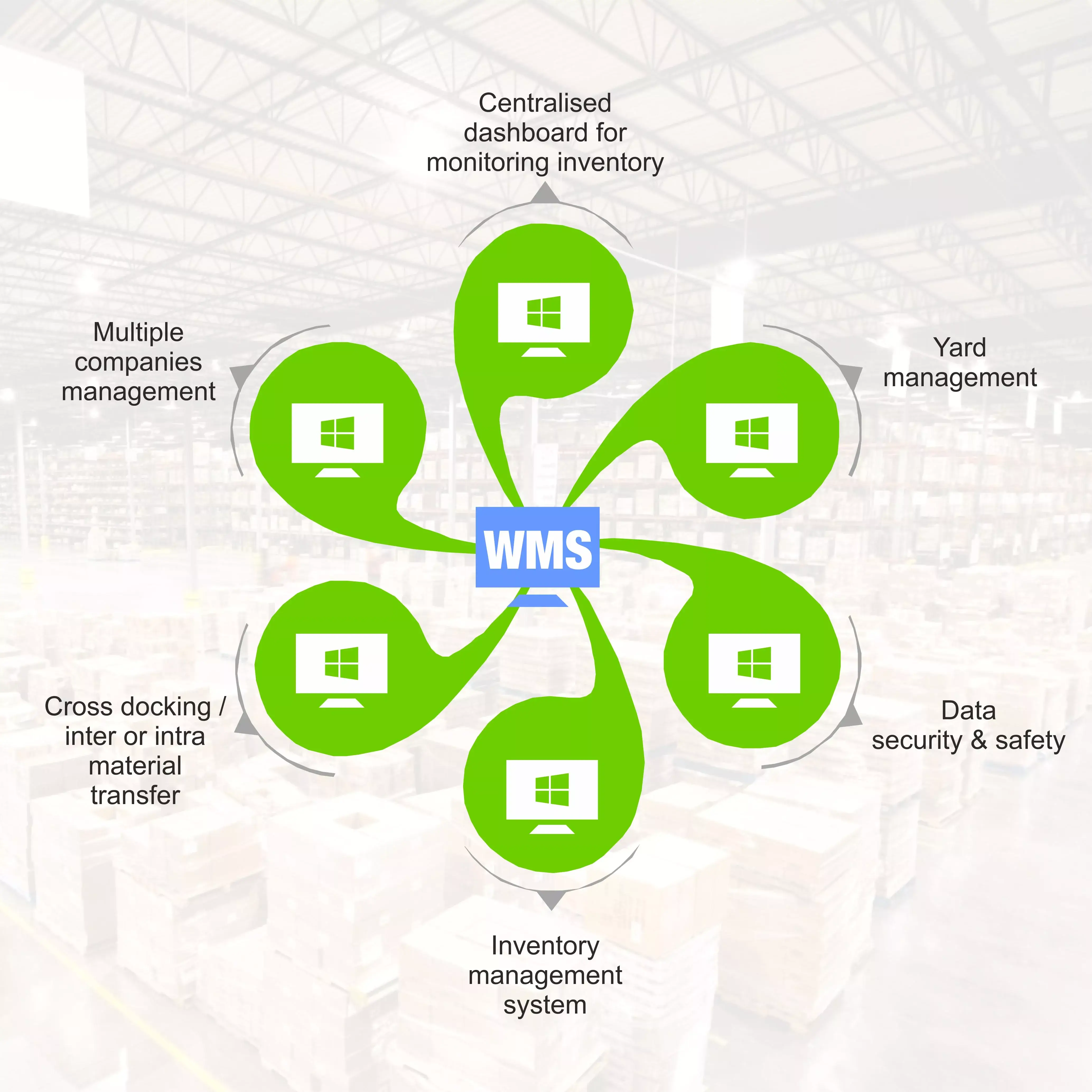 key points second on wms