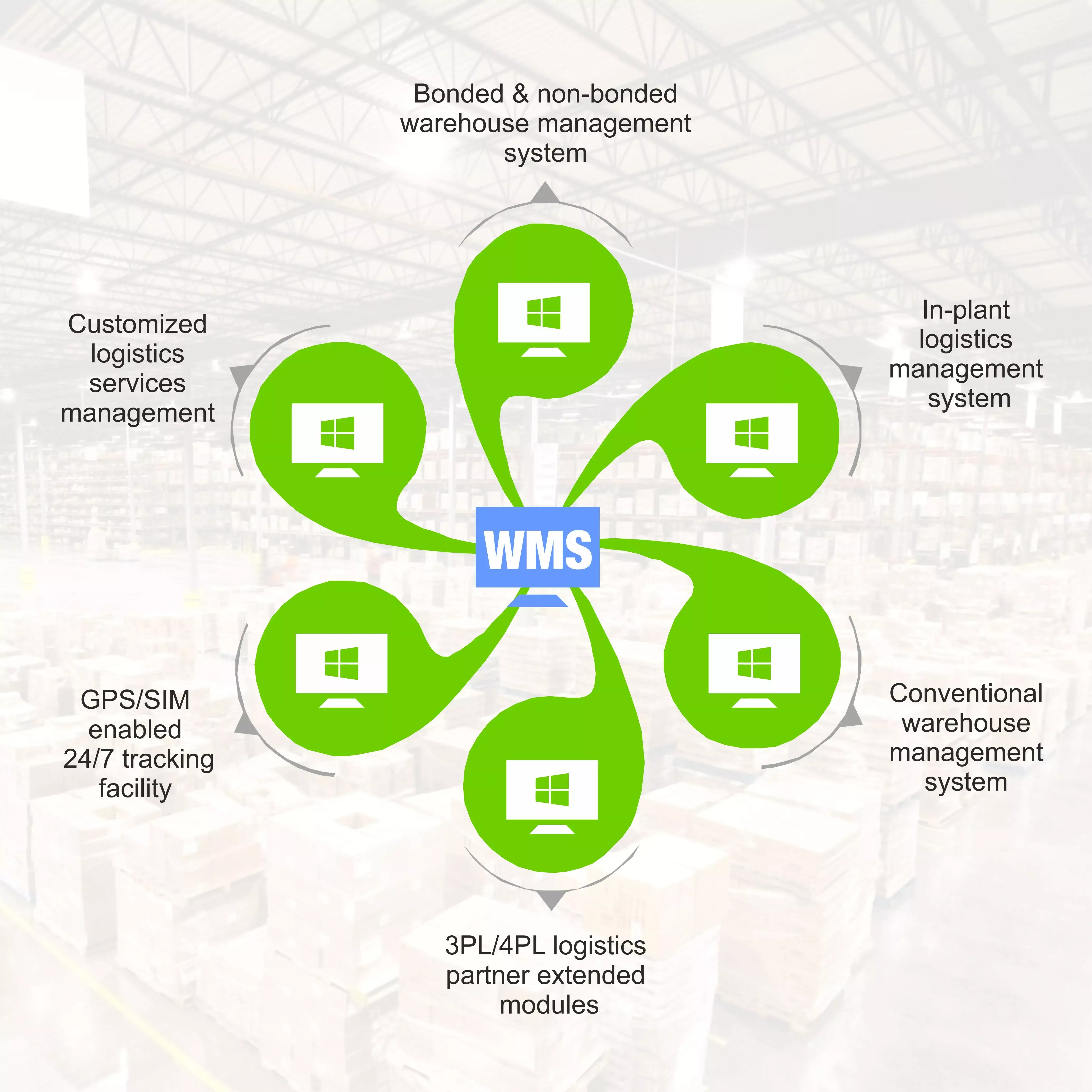 key points first on wms
