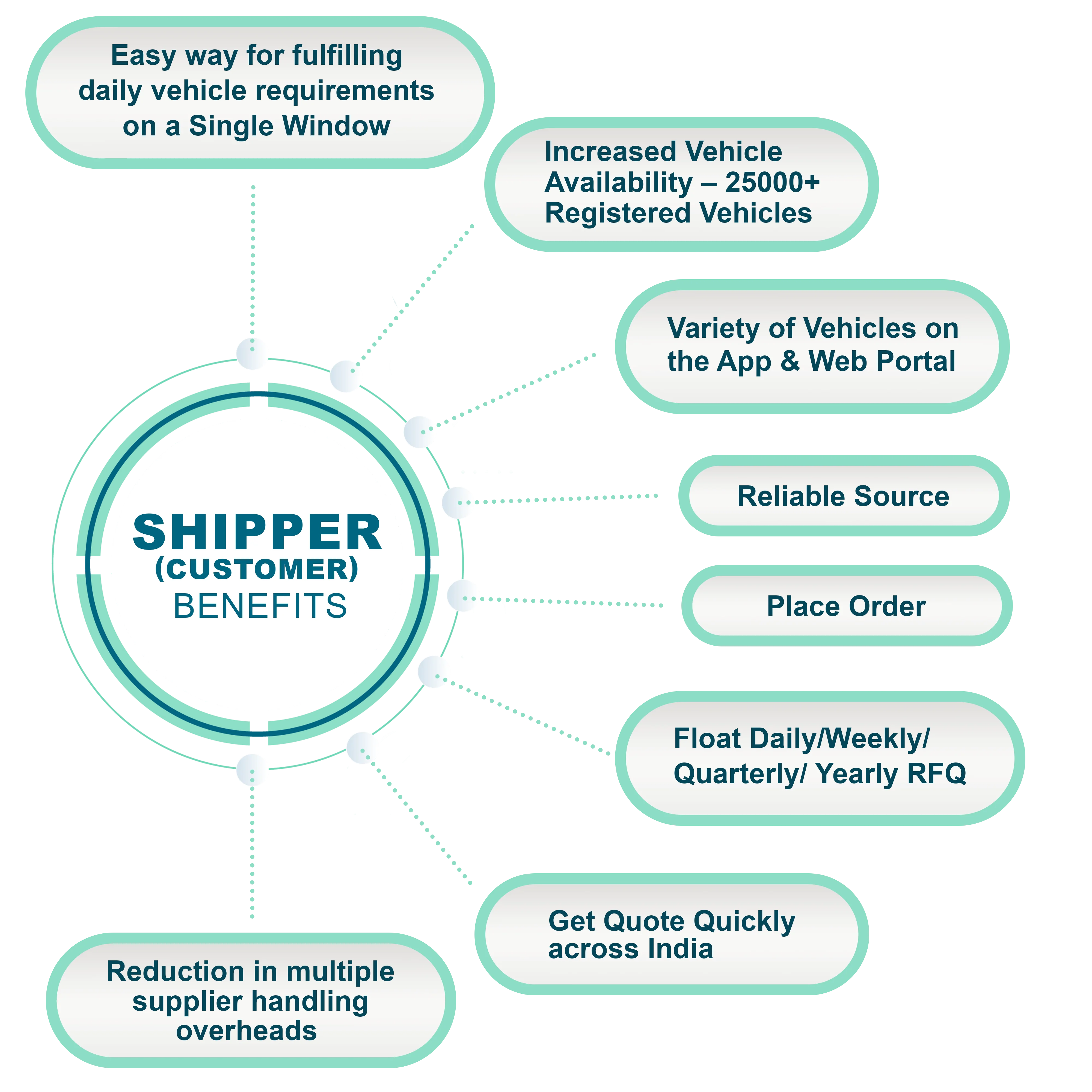 Shipper Customer Benifits Abhi Go App