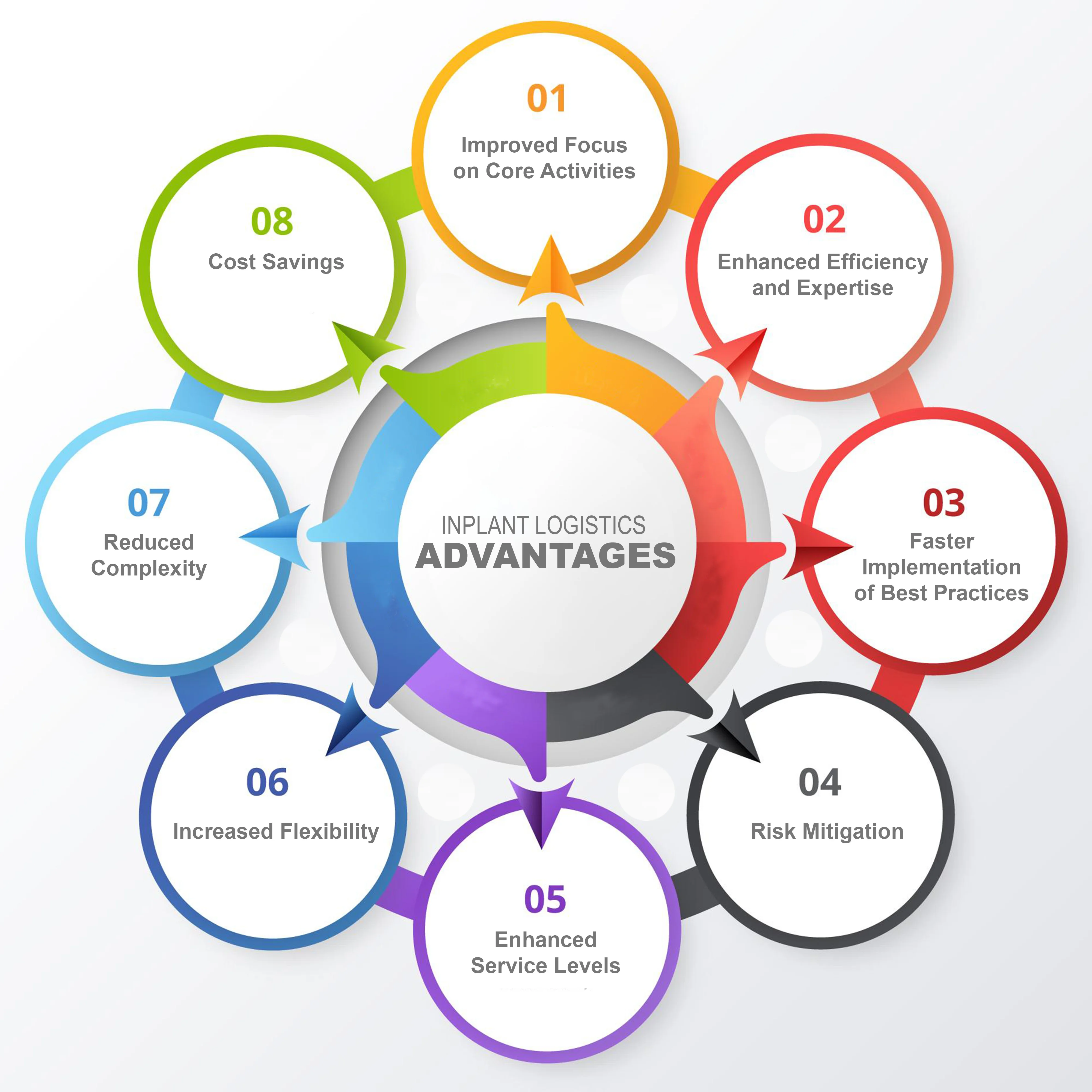 inplant logistics advantages